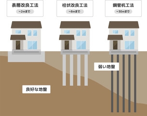約80％の土地が地盤改良の必要が無かった。